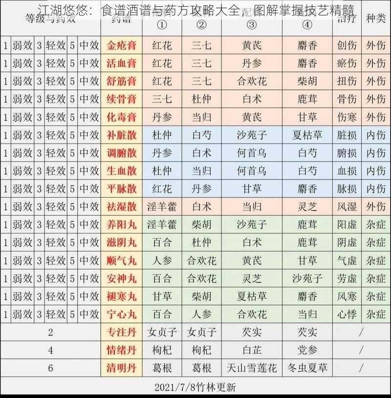 江湖悠悠：食谱酒谱与药方攻略大全，图解掌握技艺精髓